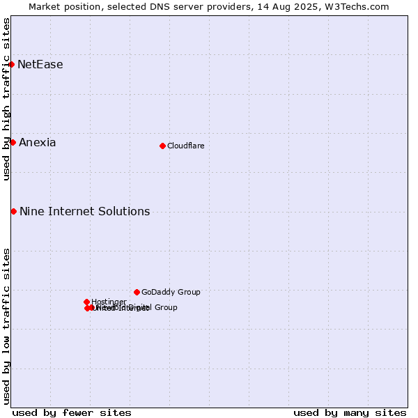 Market position of Nine Internet Solutions vs. Anexia vs. NetEase
