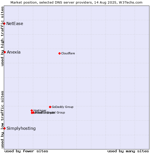Market position of Anexia vs. Simplyhosting vs. NetEase