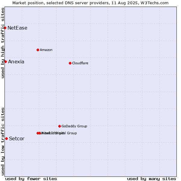 Market position of Setcor vs. Anexia vs. NetEase