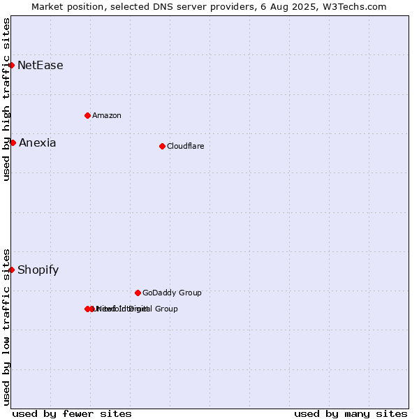 Market position of Anexia vs. Shopify vs. NetEase