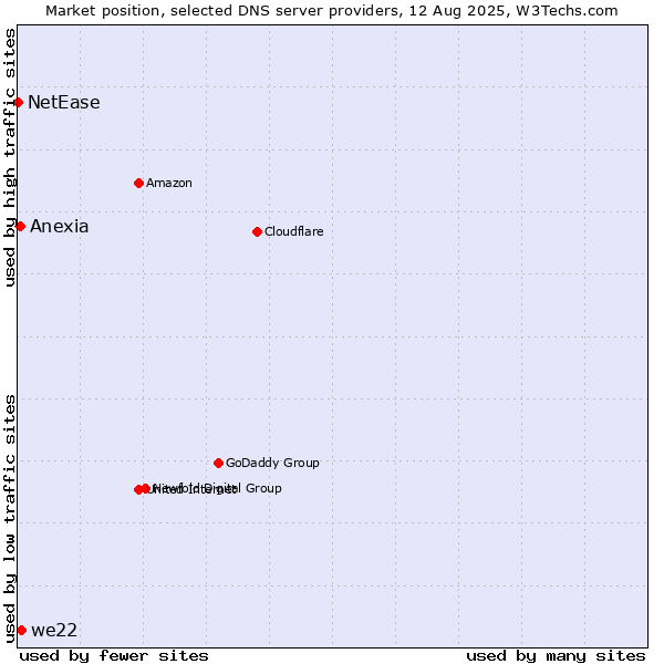 Market position of we22 vs. Anexia vs. NetEase