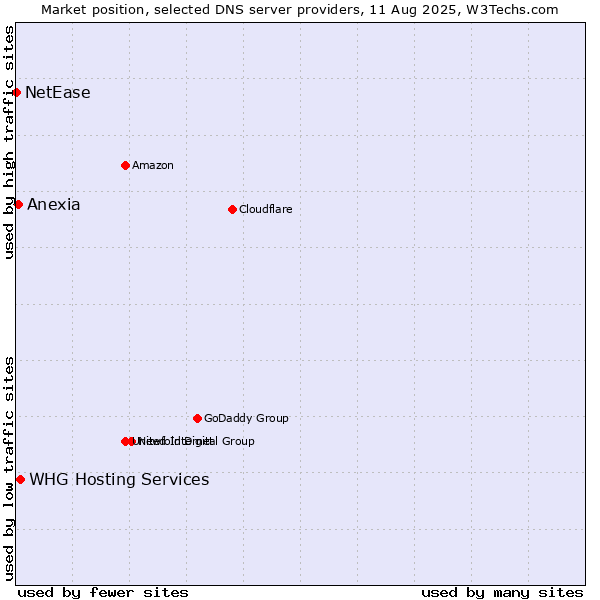 Market position of WHG Hosting Services vs. Anexia vs. NetEase