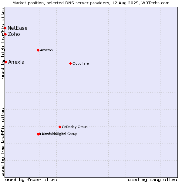 Market position of Anexia vs. Zoho vs. NetEase