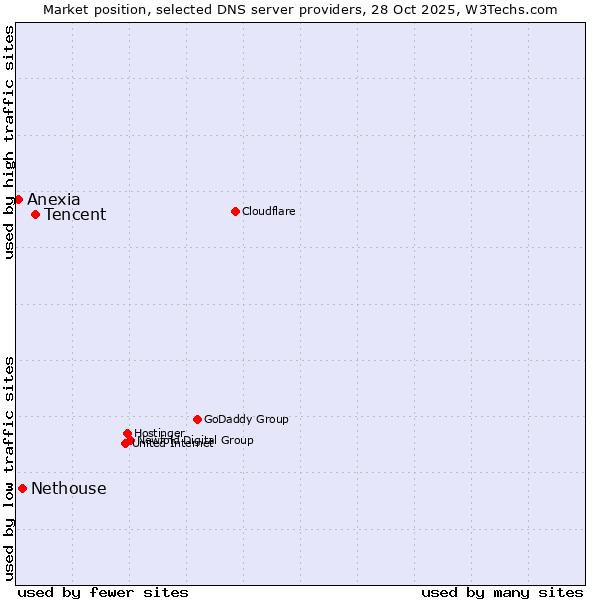Market position of Tencent vs. Nethouse vs. Anexia