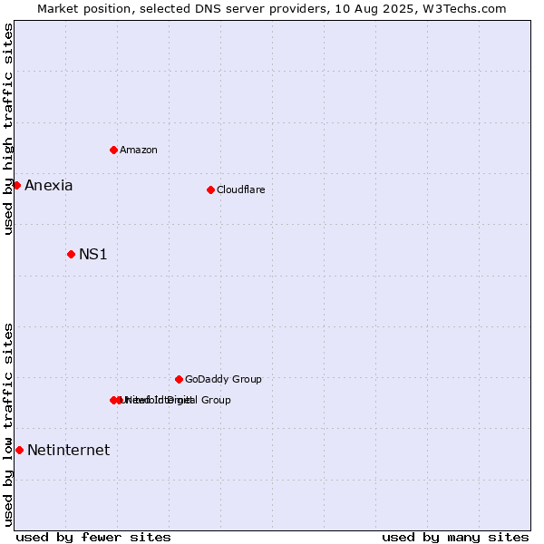 Market position of NS1 vs. Netinternet vs. Anexia
