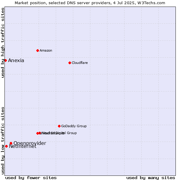 Market position of Openprovider vs. Netinternet vs. Anexia
