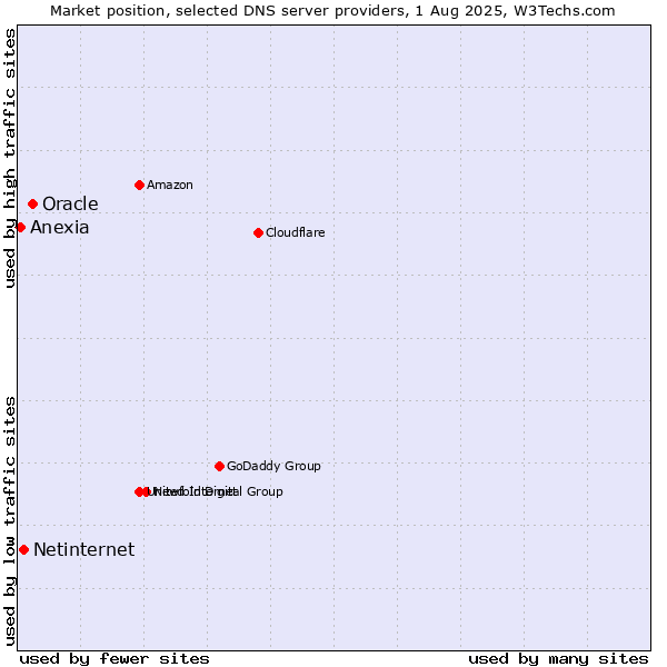 Market position of Oracle vs. Netinternet vs. Anexia