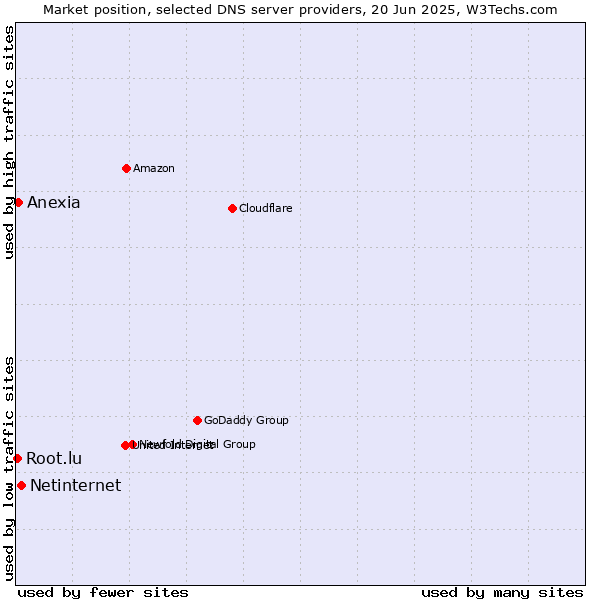Market position of Netinternet vs. Anexia vs. Root.lu