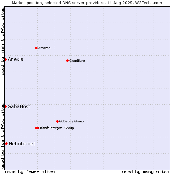 Market position of Netinternet vs. SabaHost vs. Anexia