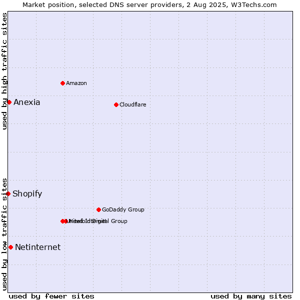 Market position of Netinternet vs. Anexia vs. Shopify