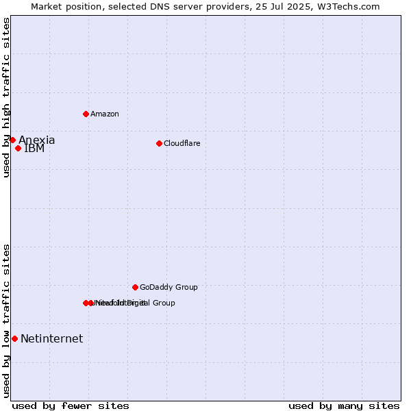 Market position of IBM vs. Netinternet vs. Anexia