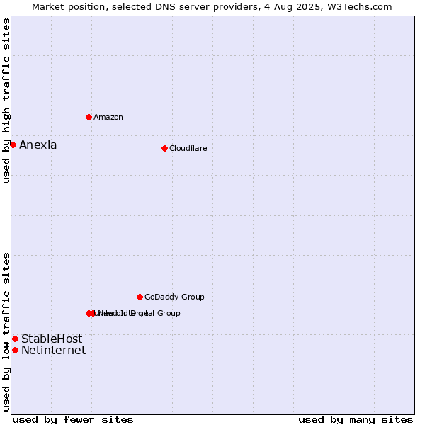 Market position of StableHost vs. Netinternet vs. Anexia