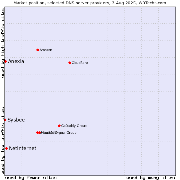 Market position of Netinternet vs. Anexia vs. Sysbee