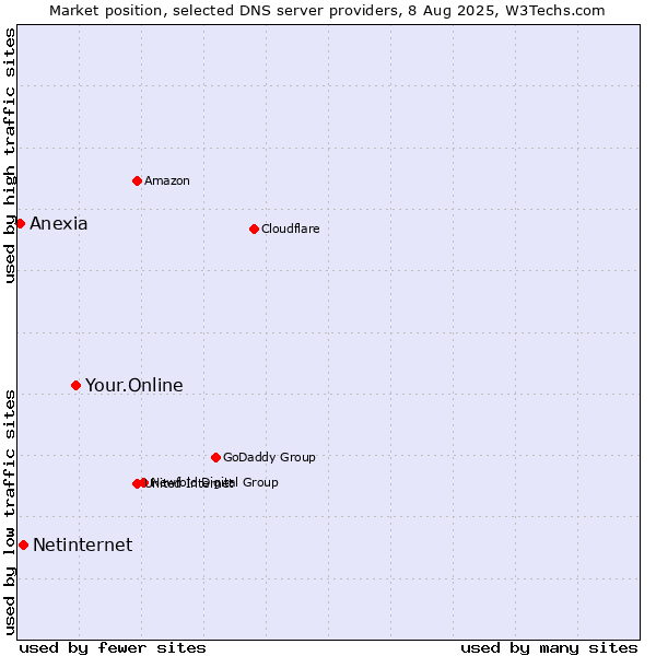 Market position of Your.Online vs. Netinternet vs. Anexia