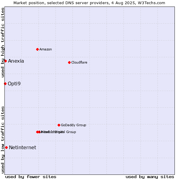 Market position of Netinternet vs. Anexia vs. Opti9