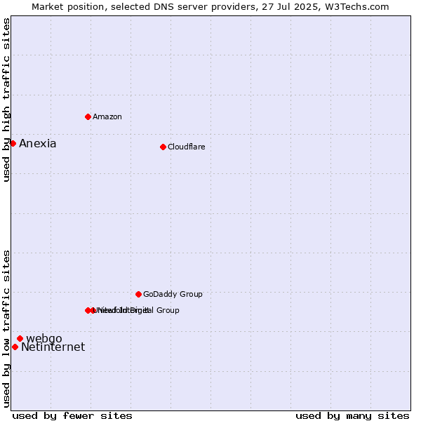 Market position of webgo vs. Netinternet vs. Anexia