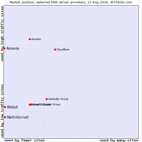 Market position of Netinternet vs. Webzi vs. Anexia