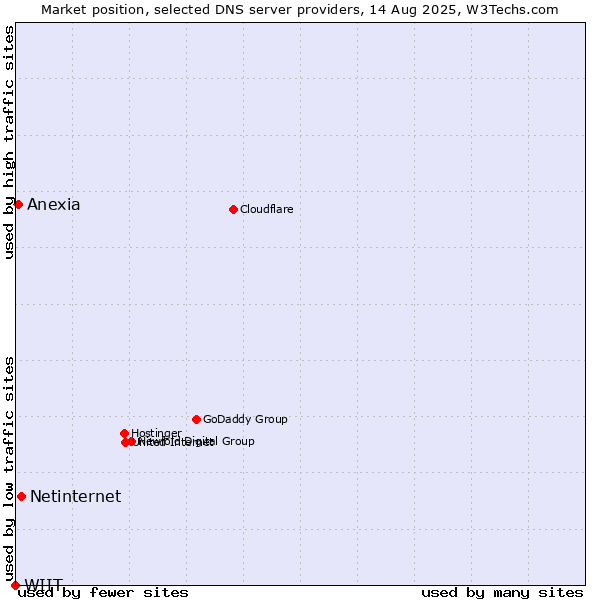 Market position of Netinternet vs. Anexia vs. WIIT
