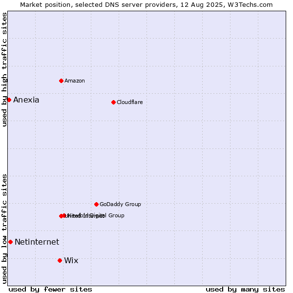Market position of Wix vs. Netinternet vs. Anexia