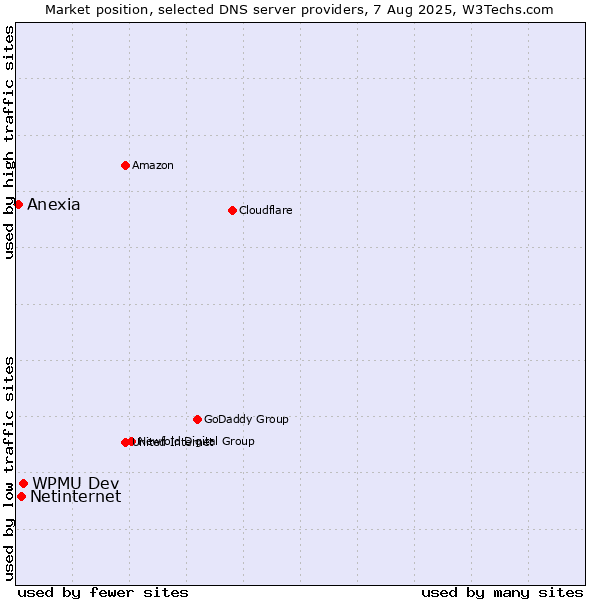 Market position of WPMU Dev vs. Netinternet vs. Anexia