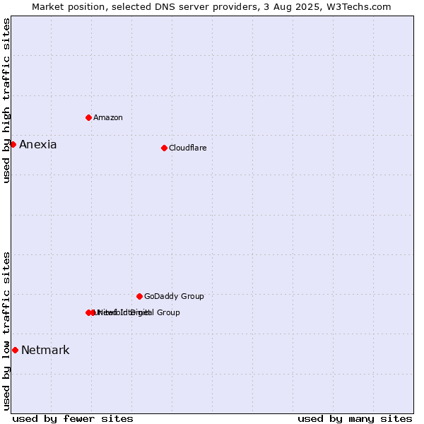Market position of Netmark vs. Anexia