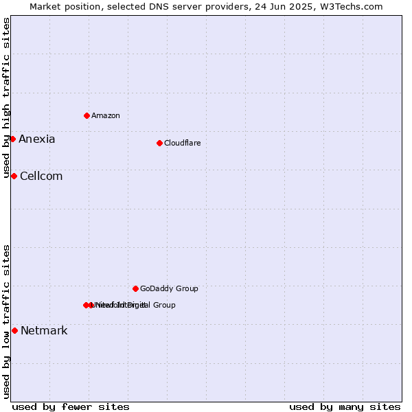 Market position of Netmark vs. Cellcom vs. Anexia