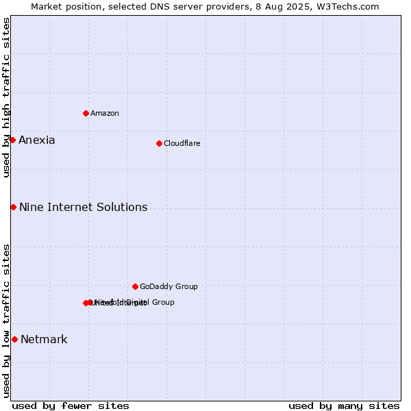 Market position of Netmark vs. Nine Internet Solutions vs. Anexia