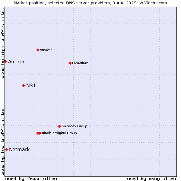 Market position of NS1 vs. Netmark vs. Anexia