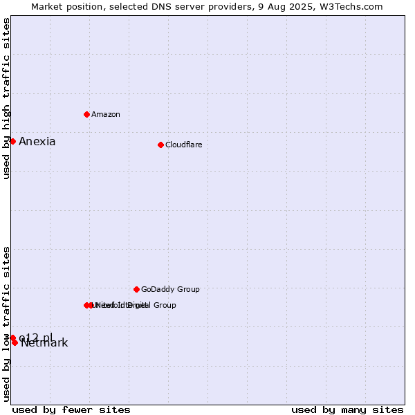 Market position of Netmark vs. o12.pl vs. Anexia
