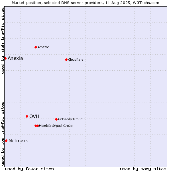 Market position of OVH vs. Netmark vs. Anexia