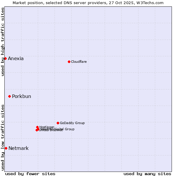 Market position of Porkbun vs. Netmark vs. Anexia