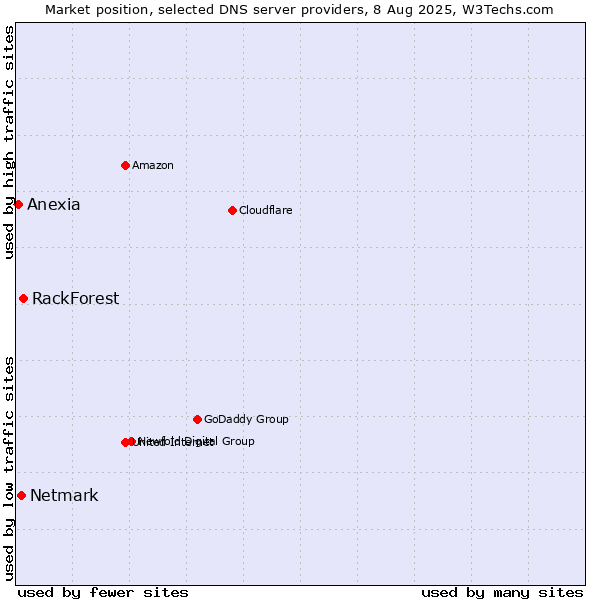 Market position of RackForest vs. Netmark vs. Anexia