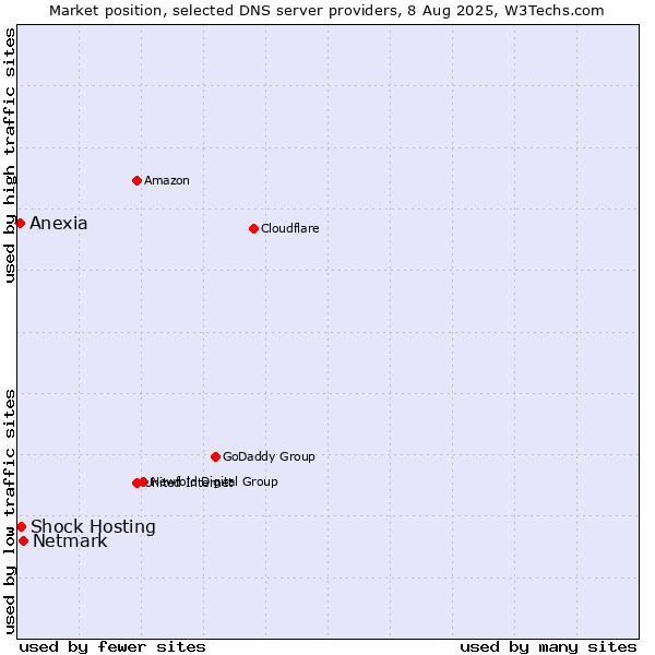 Market position of Netmark vs. Shock Hosting vs. Anexia