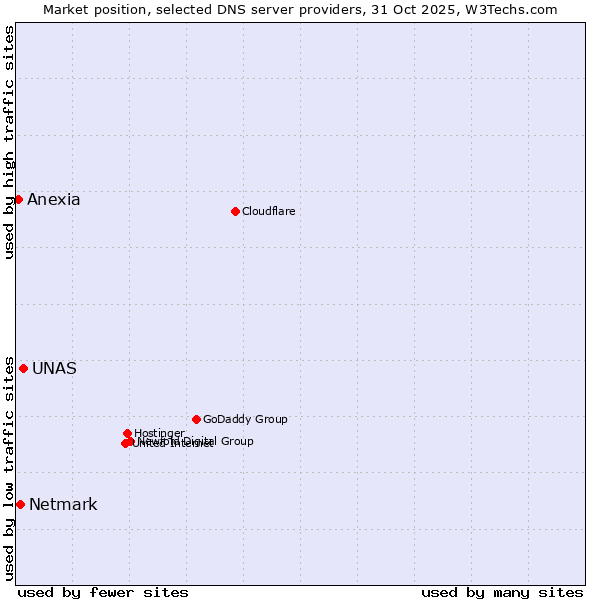 Market position of UNAS vs. Netmark vs. Anexia