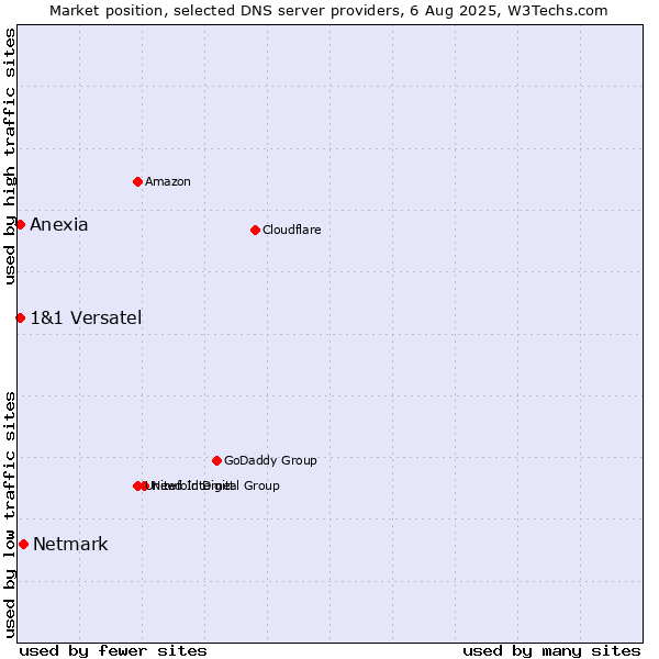 Market position of Netmark vs. 1&1 Versatel vs. Anexia