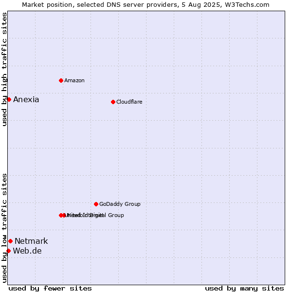 Market position of Netmark vs. Anexia vs. Web.de
