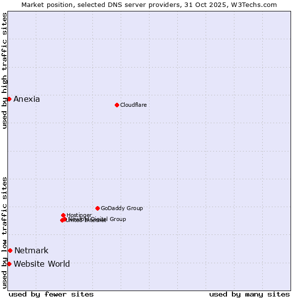 Market position of Netmark vs. Anexia vs. Website World