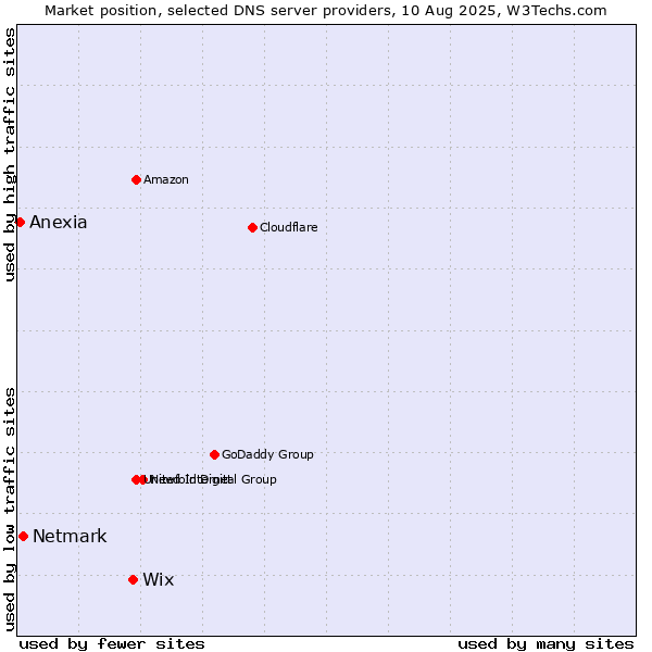 Market position of Wix vs. Netmark vs. Anexia