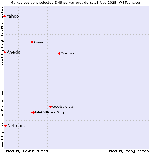 Market position of Netmark vs. Anexia vs. Yahoo