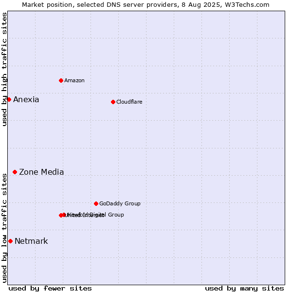 Market position of Zone Media vs. Netmark vs. Anexia