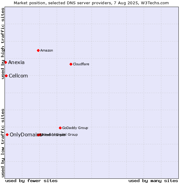 Market position of OnlyDomains vs. Cellcom vs. Anexia