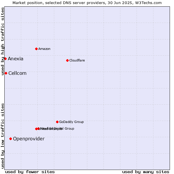 Market position of Openprovider vs. Cellcom vs. Anexia