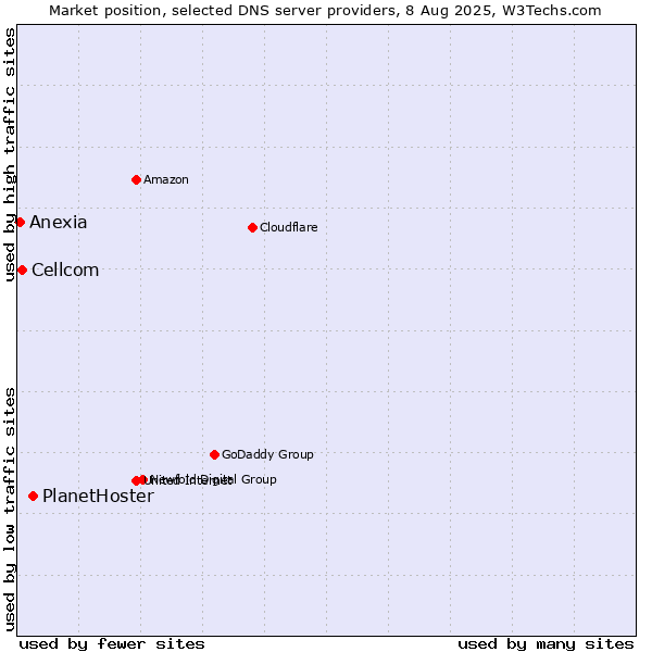 Market position of PlanetHoster vs. Cellcom vs. Anexia