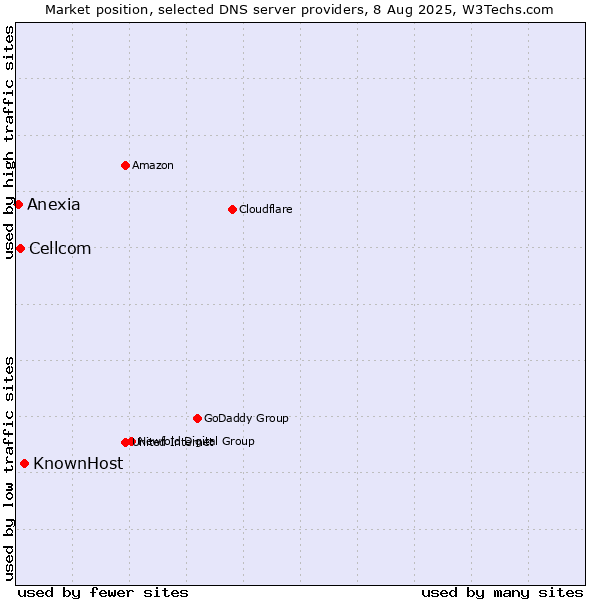 Market position of KnownHost vs. Cellcom vs. Anexia