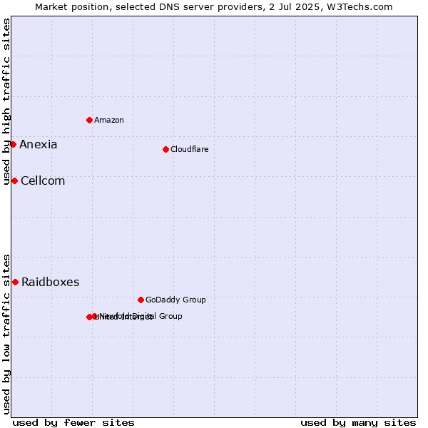 Market position of Raidboxes vs. Cellcom vs. Anexia