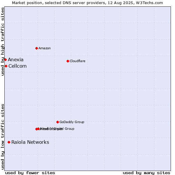Market position of Raiola Networks vs. Cellcom vs. Anexia