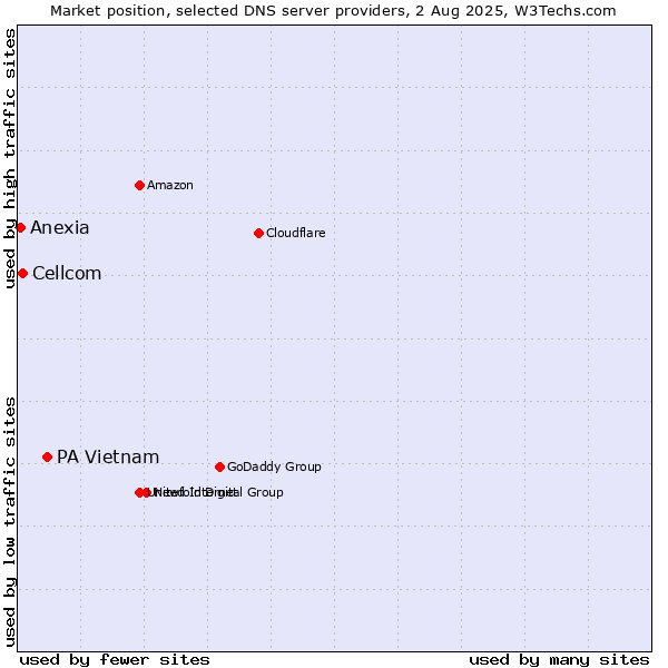 Market position of PA Vietnam vs. Cellcom vs. Anexia