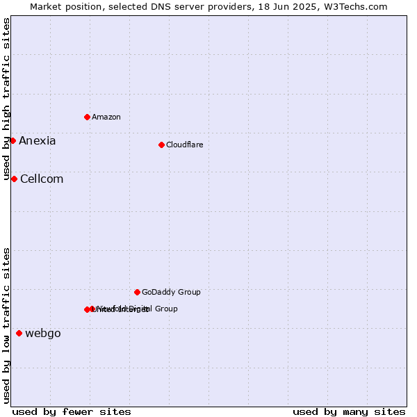 Market position of webgo vs. Cellcom vs. Anexia