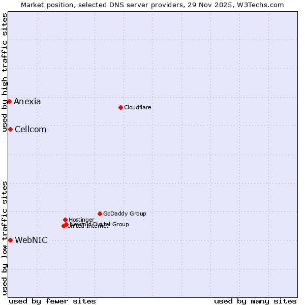 Market position of WebNIC vs. Cellcom vs. Anexia