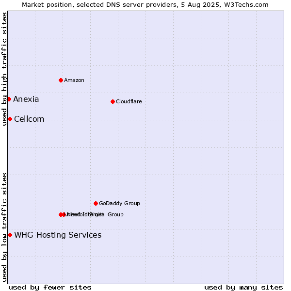 Market position of Cellcom vs. WHG Hosting Services vs. Anexia